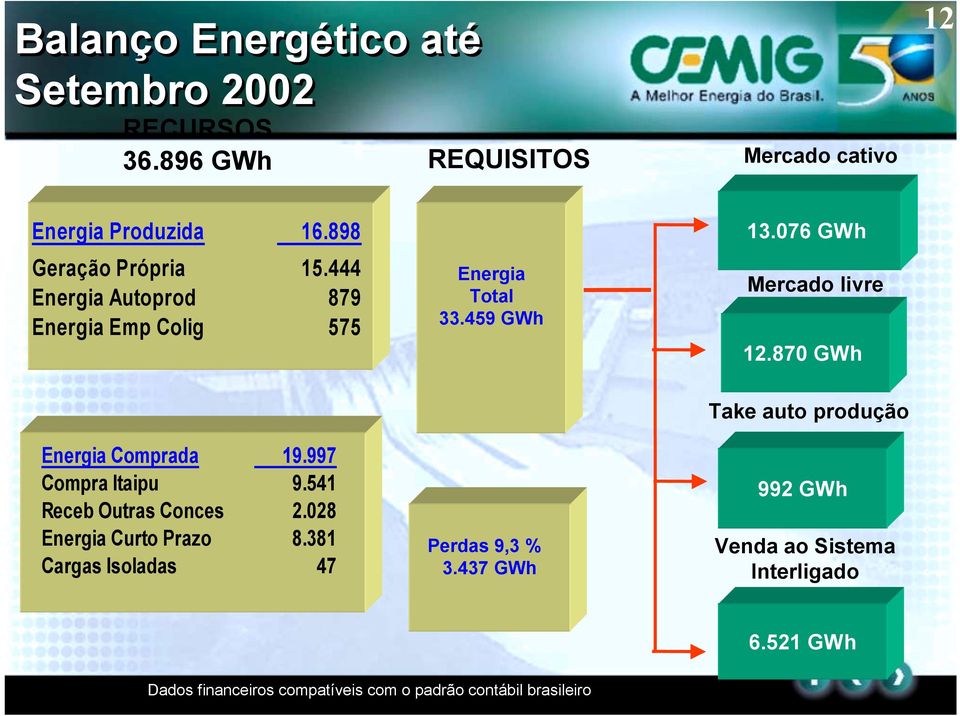 076 GWh Mercado livre 12.870 GWh Energia Comprada 19.997 Compra Itaipu 9.541 Receb Outras Conces 2.