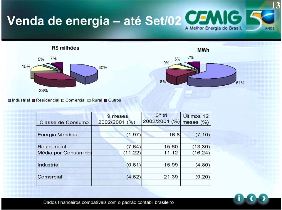 2002/2001 (%) Últimos 12 meses (%) Energia Vendida (1,97) 16,8 (7,10) Residencial (7,64) 15,60