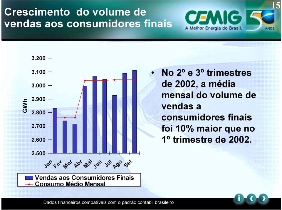 500 Jan Fev Mar Abr Mai Jun Jul Ago Set Vendas aos Consumidores Finais Consumo