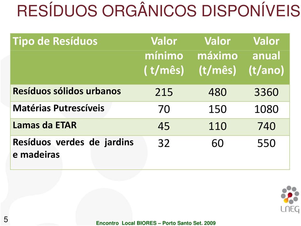 sólidos urbanos 215 480 3360 Matérias Putrescíveis 70 150 1080