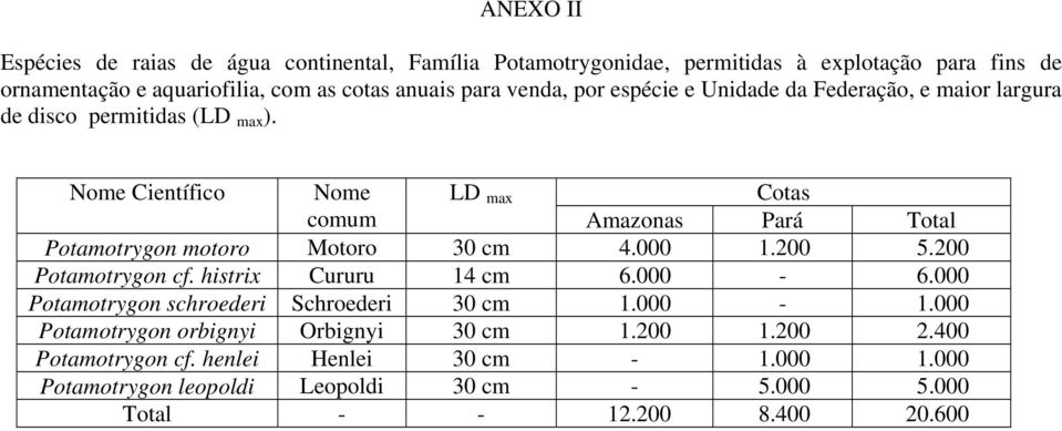 LD Nome Científico Nome Cotas comum max Amazonas Pará Total Potamotrygon motoro Motoro 30 cm 4.000 1.200 5.200 Potamotrygon cf. histrix Cururu 14 cm 6.000-6.