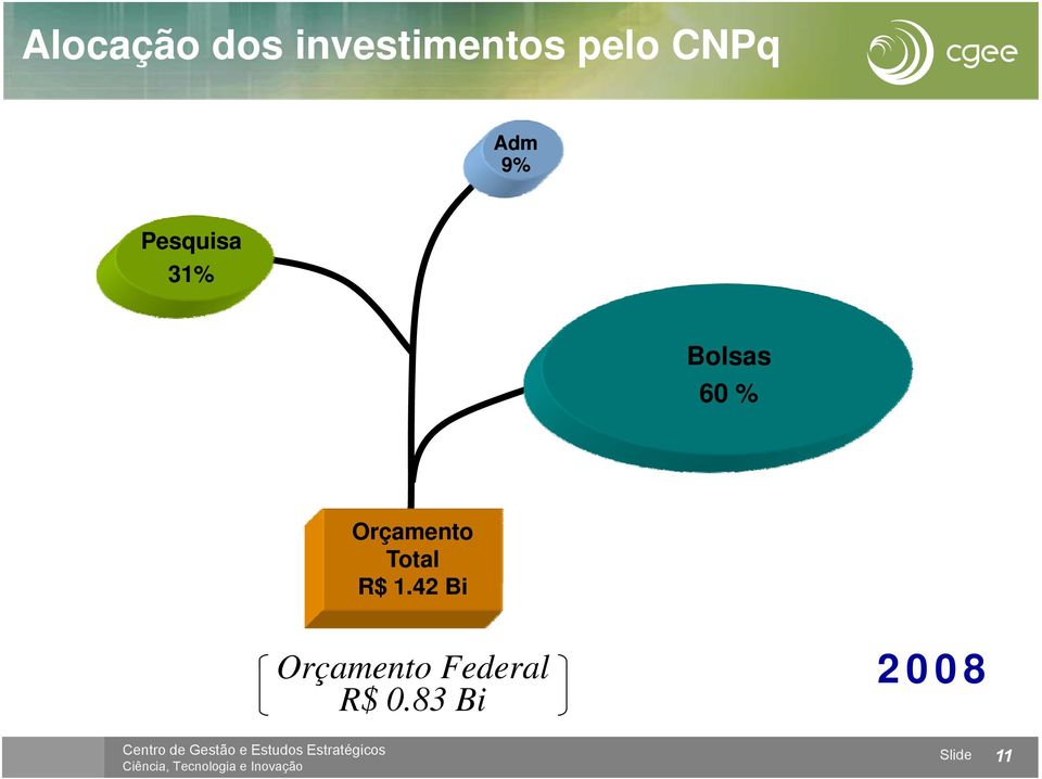 % Orçamento Total R$ 1.