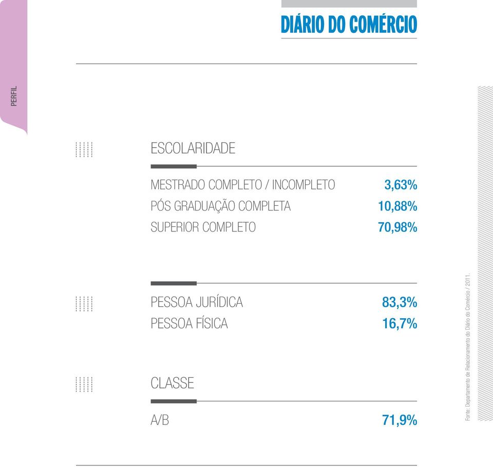 PESSOA JURÍDICA 83,3% PESSOA FÍSICA 16,7% CLASSE A/B 71,9%