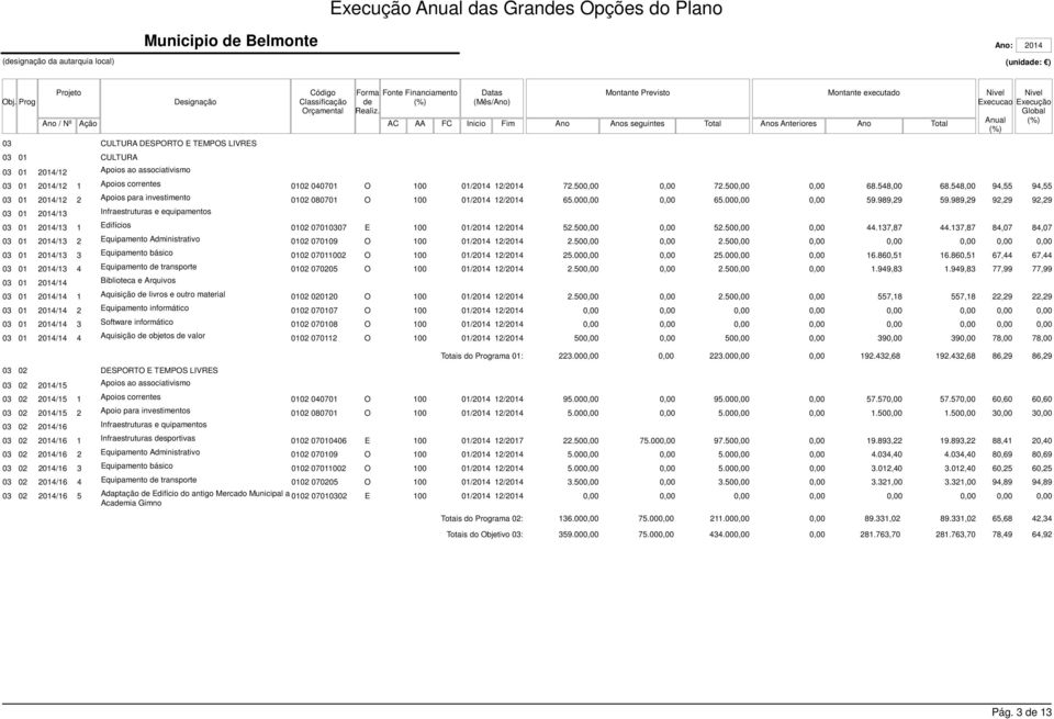 989,29 92,29 92,29 03 01 /13 Infraestruturas e equipamentos 03 01 /13 1 Edifícios 0102 07010307 E 100 01/ 12/ 52.50 52.50 44.137,87 44.