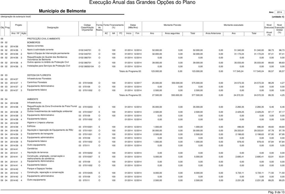 172,24 97,41 97,41 09 02 /36 3 Requalificação do Quartel dos Bombeiros 0102 080701 O 100 01/ 12/ Voluntários de Belmonte 09 02 /36 4 Outros apoios no âmbito da Protecção Civil 0102 080701 O 100 01/