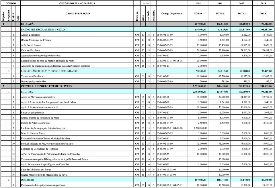 670,00 4 Cantinas Escolares CM 13 18 5 05-06-02-03-99 70.000,00 72.100,00 74.263,00 76.491,00 5 Apetrechamento tecnológico de escolas CM 13 18 5 05-07-01-10 7.000,00 3.500,00 3.