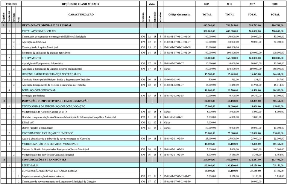 000,00 50.000,00 50.000,00 50.000,00 3 Construção do Arquivo Municipal CM 15 16 0 03-02-01-07-01-03-01-08 50.000,00 400.