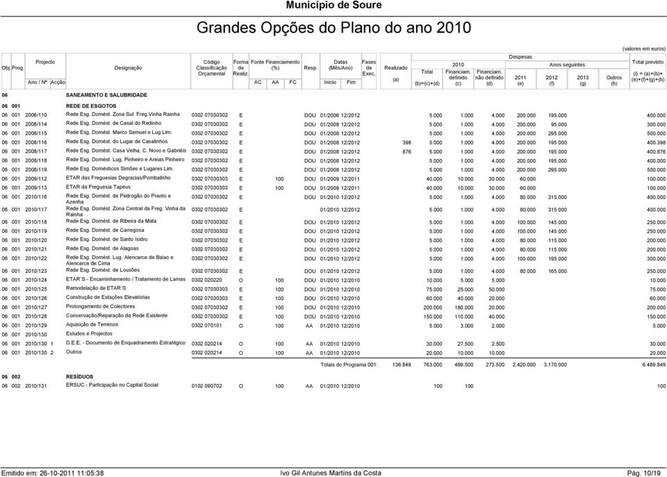 Lim. 0302 07030302 E DOU 01/2008 12/ 4.000 200.000 29 06 001 2008/116 Re Esg. Domést. do Lugar Casalinhos 0302 07030302 E DOU 01/2008 12/ 398 4.000 200.000 19 06 001 2008/117 Re Esg. Domést. Casa Velha, C.