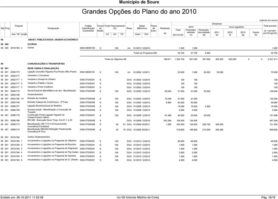 411 09 COMUNICAÇÕES E TRANSPORTES 09 001 REDE VIÁRIA E SINALIZAÇÃO 09 001 2002/175 Ligação Concelho Figueira Foz-Ponte s/rio Pranto 0304 08050101 O AA 01/2002 12/ 2 24.000 50.