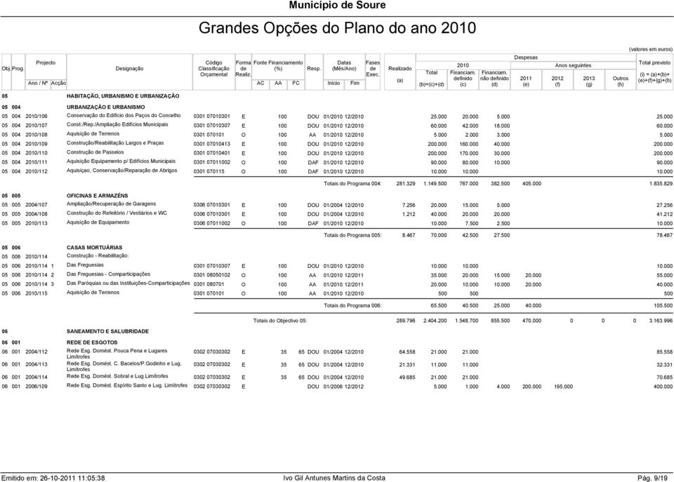 000 05 004 /109 Construção/Reabilitação Largos e Praças 0301 07010413 E DOU 01/ 12/ 200.000 160.000 40.000 05 004 /110 Construção Passeios 0301 07010401 E DOU 01/ 12/ 200.000 170.000 30.