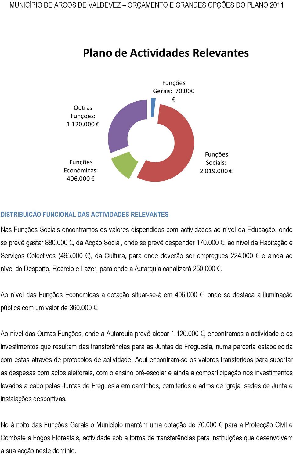 000, da Acção Social, onde se prevê despender 170.000, ao nível da Habitação e Serviços Colectivos (495.000 ), da Cultura, para onde deverão ser empregues 224.