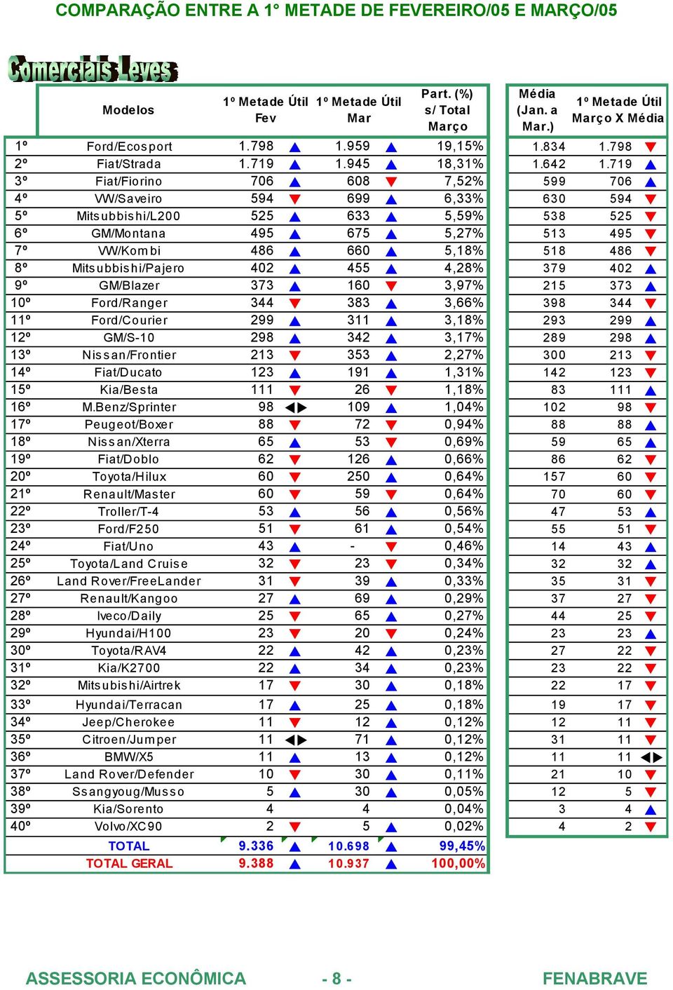 719 3º Fiat/Fiorino 706 608 7,52% 599 706 4º VW/Saveiro 594 699 6,33% 630 594 5º Mitsubbishi/L200 525 633 5,59% 538 525 6º GM/Montana 495 675 5,27% 513 495 7º VW/Kombi 486 660 5,18% 518 486 8º