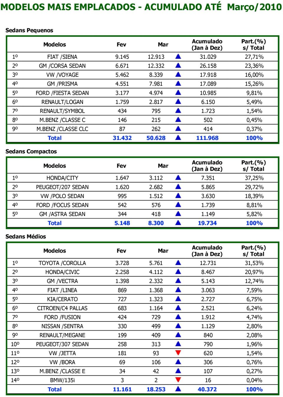 BENZ /CLASSE C 146 215 502 0,45% 9º M.BENZ /CLASSE CLC 87 262 414 0,37% Sedans Compactos Total 31.432 50.628 111.968 100% 1º HONDA/CITY 1.647 3.112 7.351 37,25% 2º PEUGEOT/207 SEDAN 1.620 2.682 5.