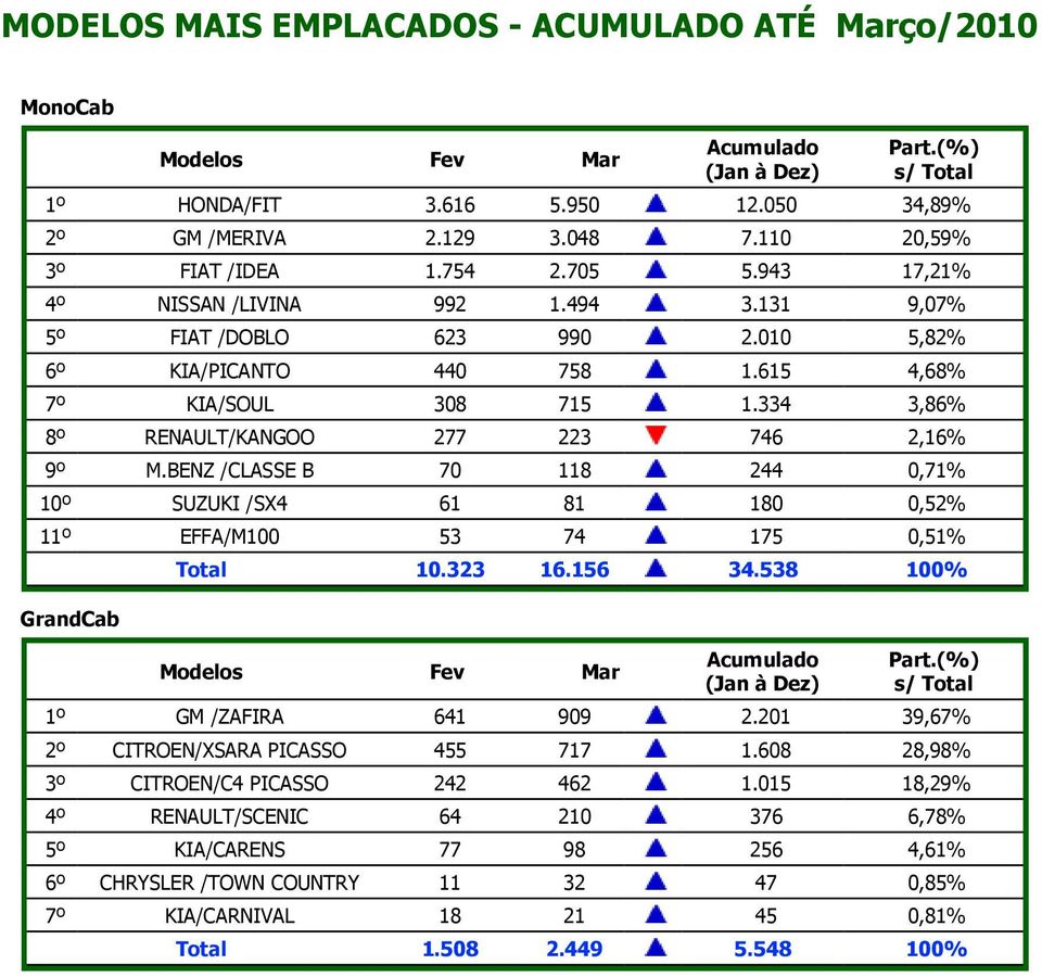 BENZ /CLASSE B 70 118 244 0,71% 10º SUZUKI /SX4 61 81 180 0,52% 11º EFFA/M100 53 74 175 0,51% GrandCab Total 10.323 16.156 34.538 100% 1º GM /ZAFIRA 641 909 2.