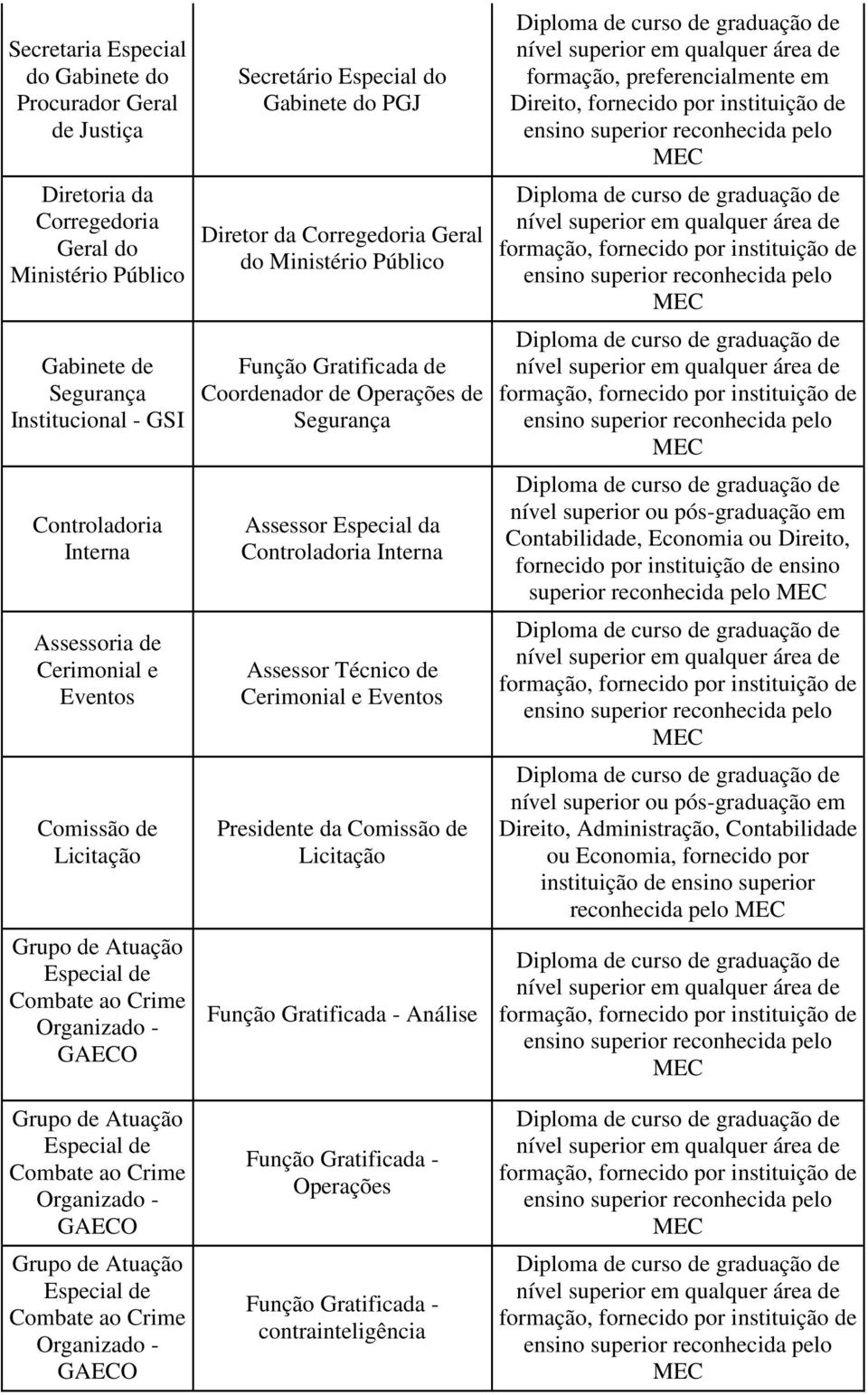 Função Gratificada de Coordenador de Operações de Segurança Assessor Especial da Controladoria Interna Assessor Técnico de Cerimonial e Eventos Presidente da Comissão de Licitação Função Gratificada