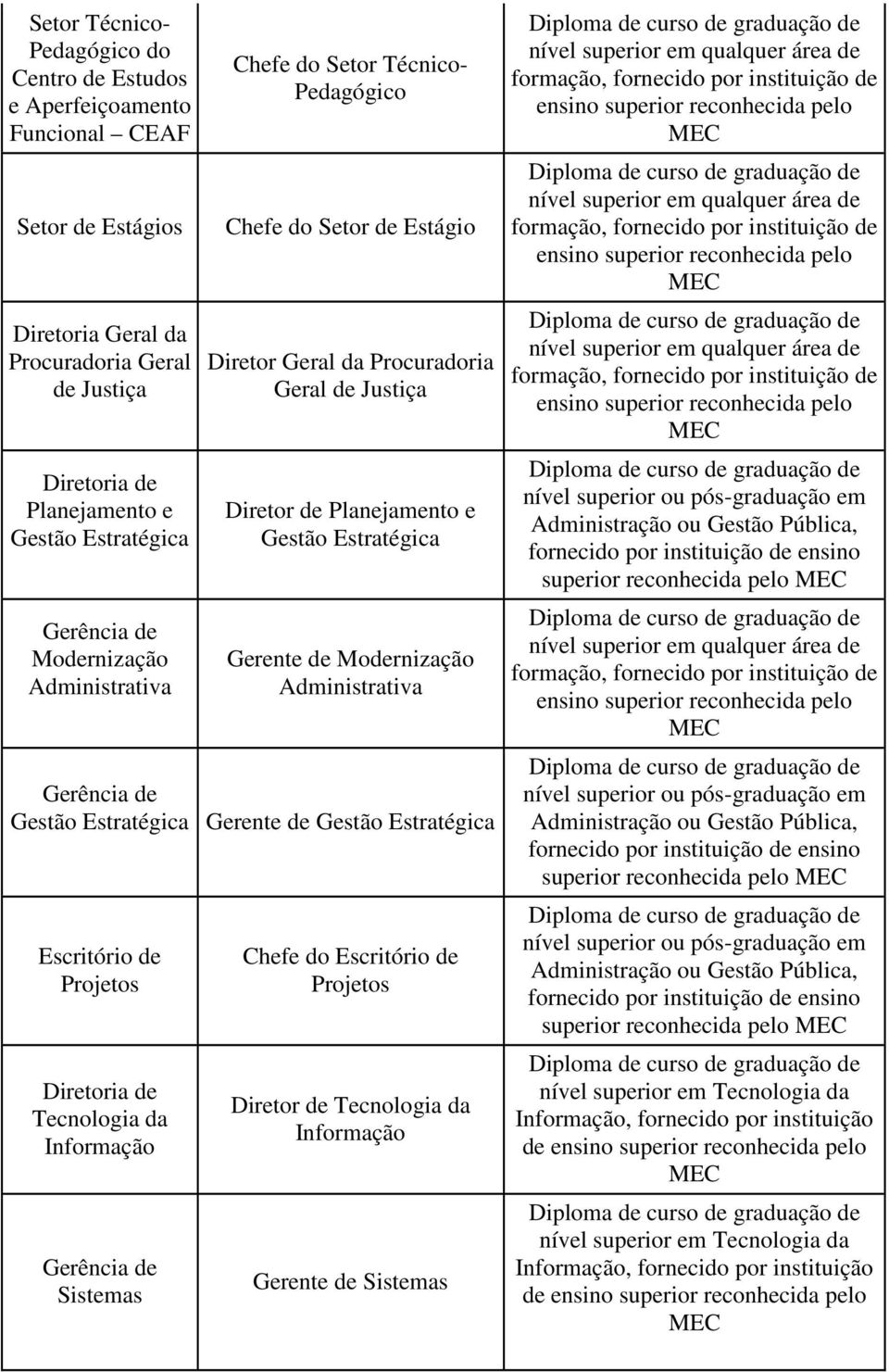 Estratégica Escritório de Projetos Tecnologia da Informação Sistemas Chefe do Escritório de Projetos Diretor de Tecnologia da Informação Gerente de Sistemas Administração ou Gestão Pública, superior