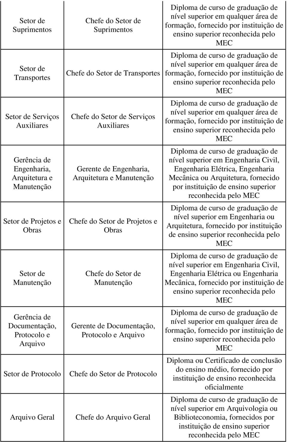 Chefe do Arquivo Geral nível superior em Engenharia Civil, Engenharia Elétrica, Engenharia Mecânica ou Arquitetura, fornecido por reconhecida pelo nível superior em Engenharia ou Arquitetura,