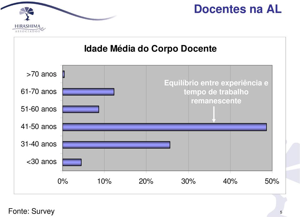 experiência e tempo de trabalho remanescente 41-50 anos