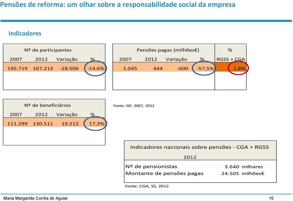 045 444-600 -57,5% 1,8% Nº de beneficiários Fonte: ISP, 2007, 2012 2007 2012 Variação % 111.299 130.