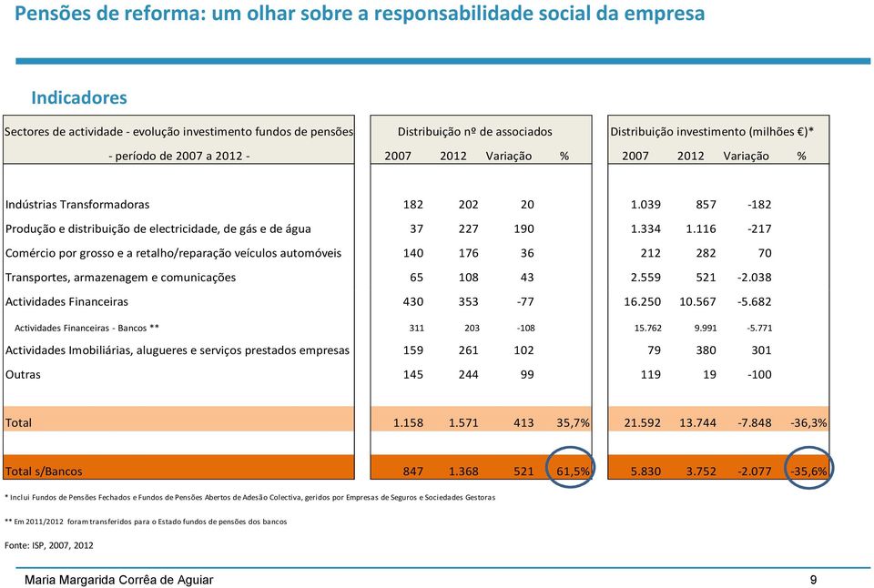 116-217 Comércio por grosso e a retalho/reparação veículos automóveis 140 176 36 212 282 70 Transportes, armazenagem e comunicações 65 108 43 2.559 521-2.038 Actividades Financeiras 430 353-77 16.