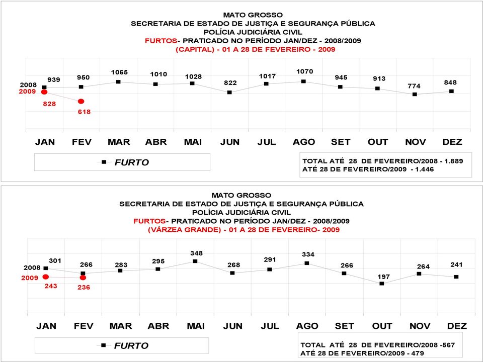 6 5 FURTOS- PRATICADO NO PERÍODO JAN/DEZ - 8/ (VÁRZEA GRANDE) - A 8 DE