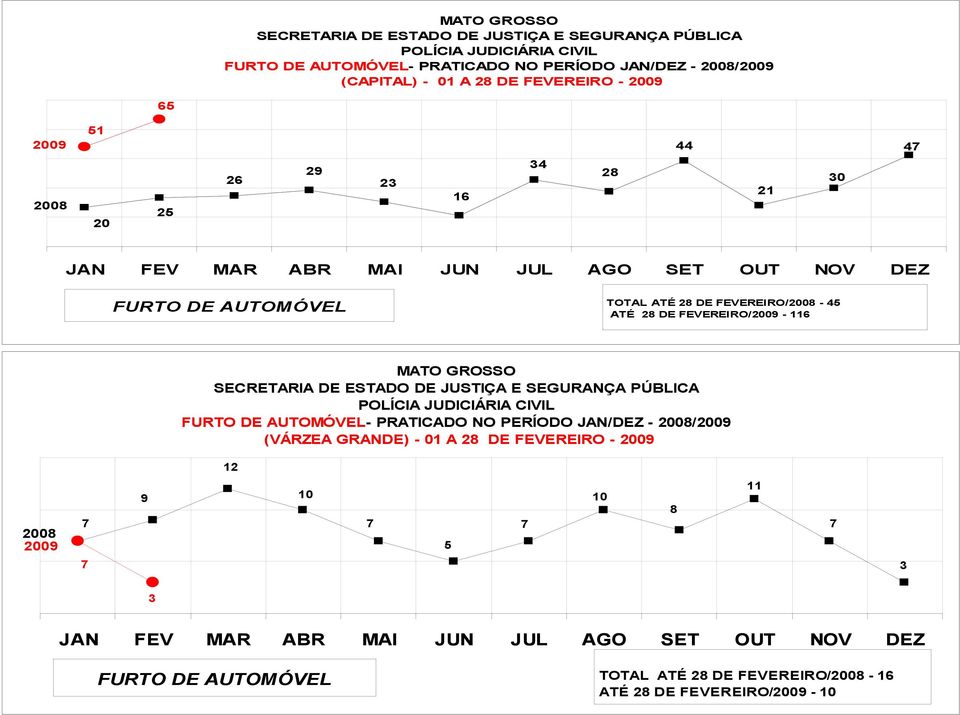 - 6 5 FURTO DE AUTOMÓVEL- PRATICADO NO PERÍODO JAN/DEZ - 8/ (VÁRZEA GRANDE) - A 8 DE