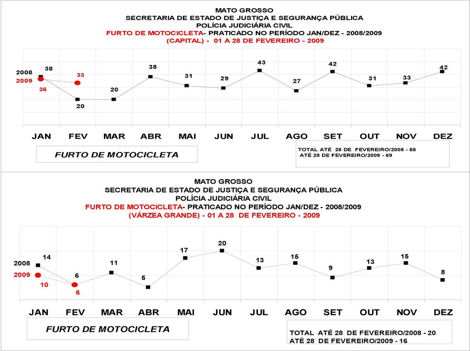 FURTO DE MOTOCICLETA- PRATICADO NO PERÍODO JAN/DEZ - 8/ (VÁRZEA GRANDE) - A 8 DE