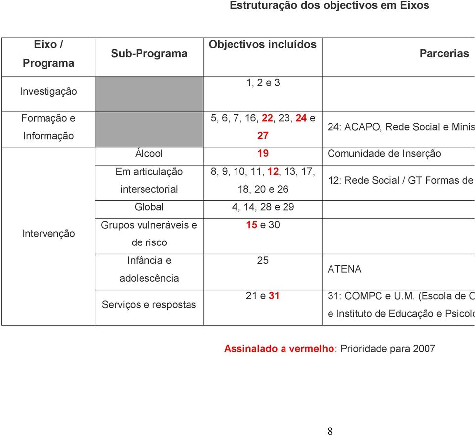 17, intersectorial 18, 20 e 26 12: Rede Social / GT Formas de pob Global 4, 14, 28 e 29 Grupos vulneráveis e 15 e 30 de risco Infância e 25