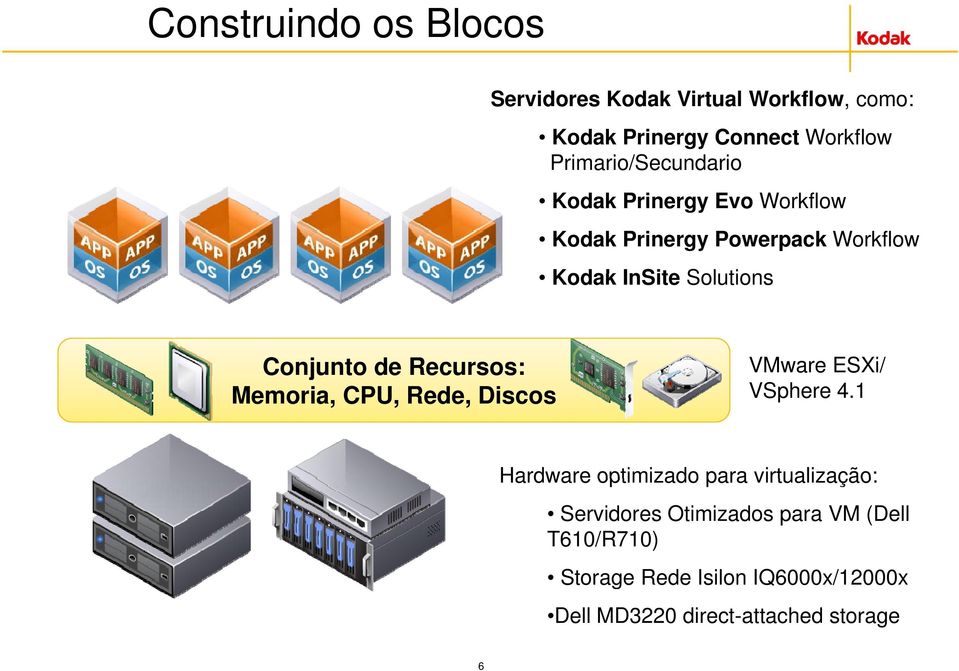 Conjunto de Recursos: VMware ESXi/ Memoria, CPU, Rede, Discos VSphere 4.