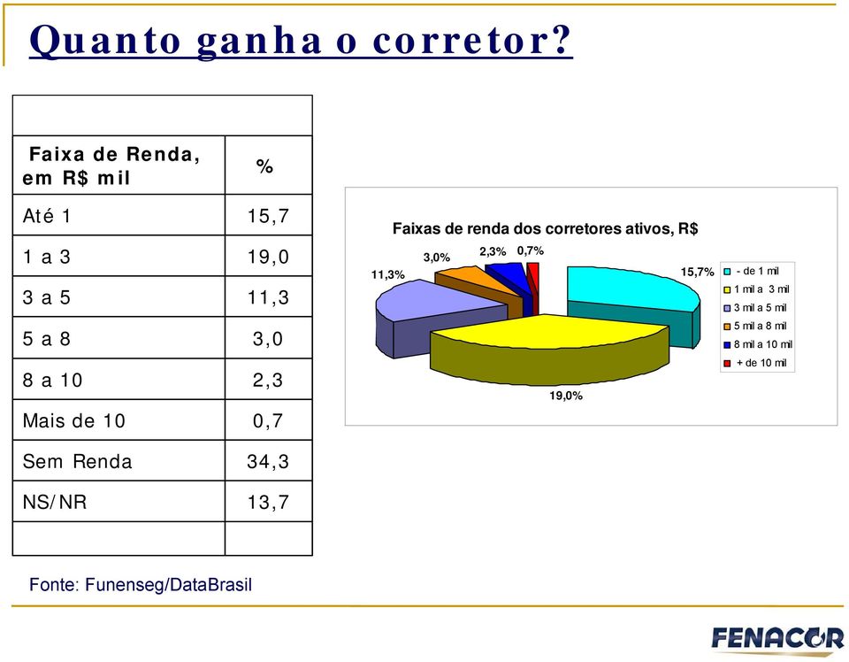 Mais de 10 0,7 Faixas de renda dos corretores ativos, R$ 3,0% 2,3% 0,7% 11,3%