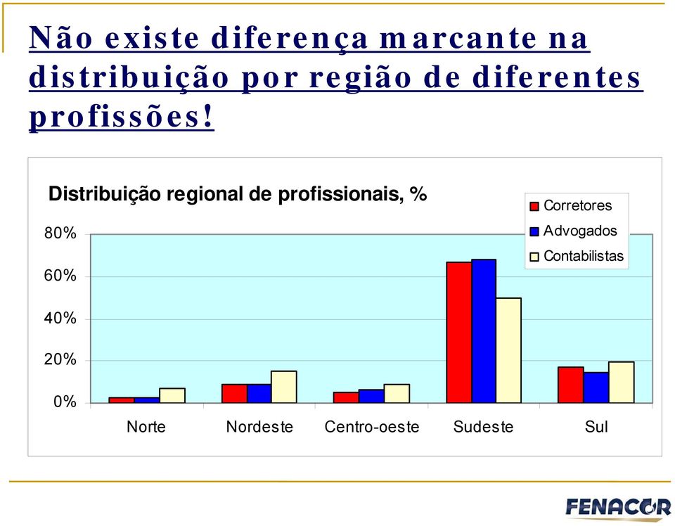 Distribuição regional de profissionais, % 80% 60%