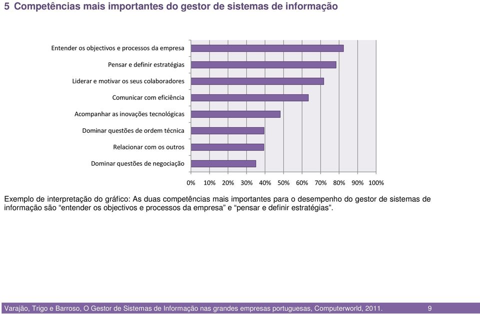 30% 40% 50% 60% 70% 80% 90% 100% Exemplo de interpretação do gráfico: As duas competências mais importantes para o desempenho do gestor de sistemas de informação são entender