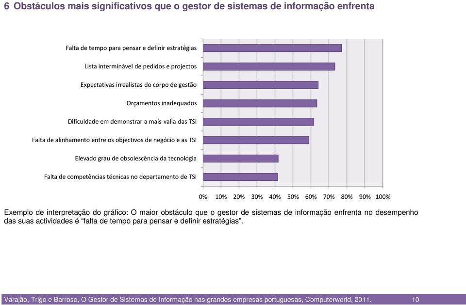 competências técnicas no departamento de TSI 0% 10% 20% 30% 40% 50% 60% 70% 80% 90% 100% Exemplo de interpretação do gráfico: O maior obstáculo que o gestor de sistemas de informação enfrenta no