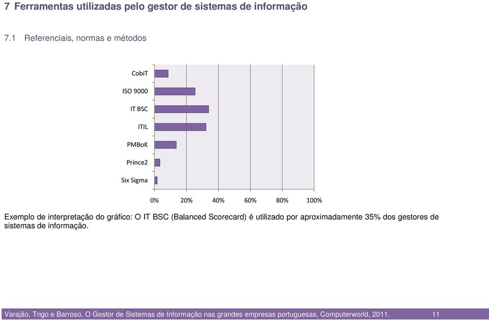 Exemplo de interpretação do gráfico: O IT BSC (Balanced Scorecard) é utilizado por aproximadamente 35% dos