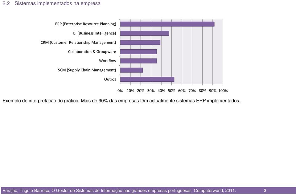 60% 70% 80% 90% 100% Exemplo de interpretação do gráfico: Mais de 90% das empresas têm actualmente sistemas ERP