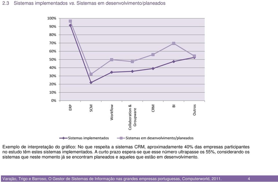 Sistemas em desenvolvimento/planeados Exemplo de interpretação do gráfico: No que respeita a sistemas CRM, aproximadamente 40% das empresas participantes no estudo têm