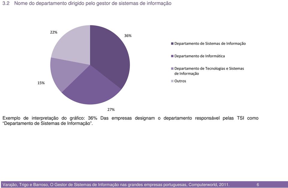 interpretação do gráfico: 36% Das empresas designam o departamento responsável pelas TSI como Departamento de Sistemas