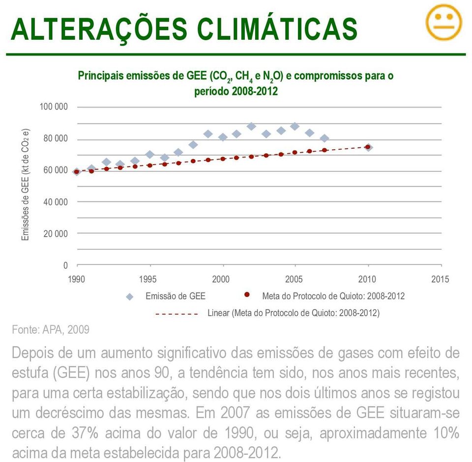 gases com efeito de estufa (GEE) nos anos 9, a tendência tem sido, nos anos mais recentes, para uma certa estabilização, sendo que nos dois últimos anos se registou