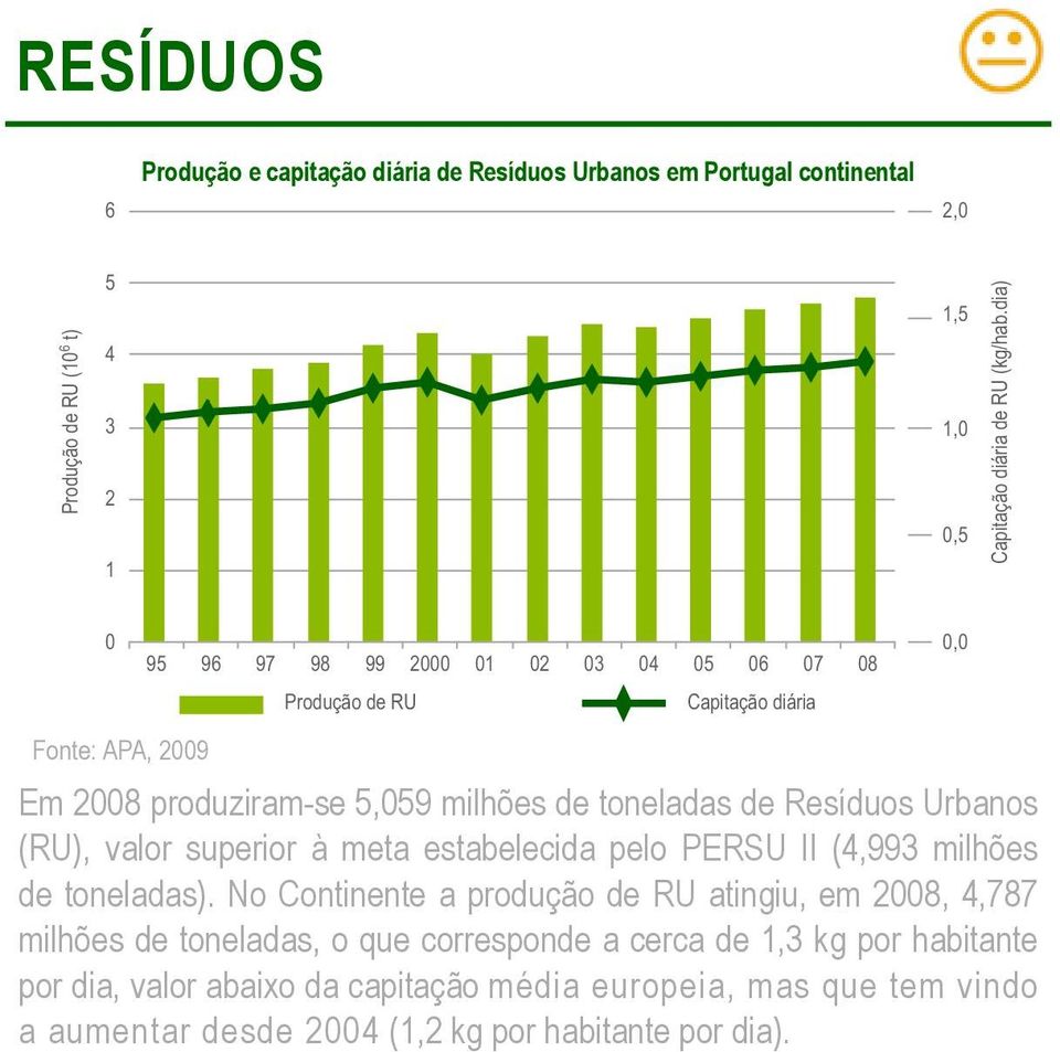 valor superior à meta estabelecida pelo PERSU II (4,993 milhões de toneladas).