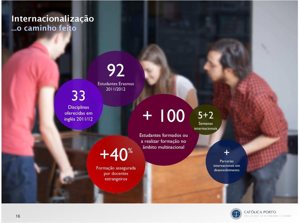 Erasmus 2011/2012 + 100 5+2 Semanas internacionais +40 % Formação assegurada