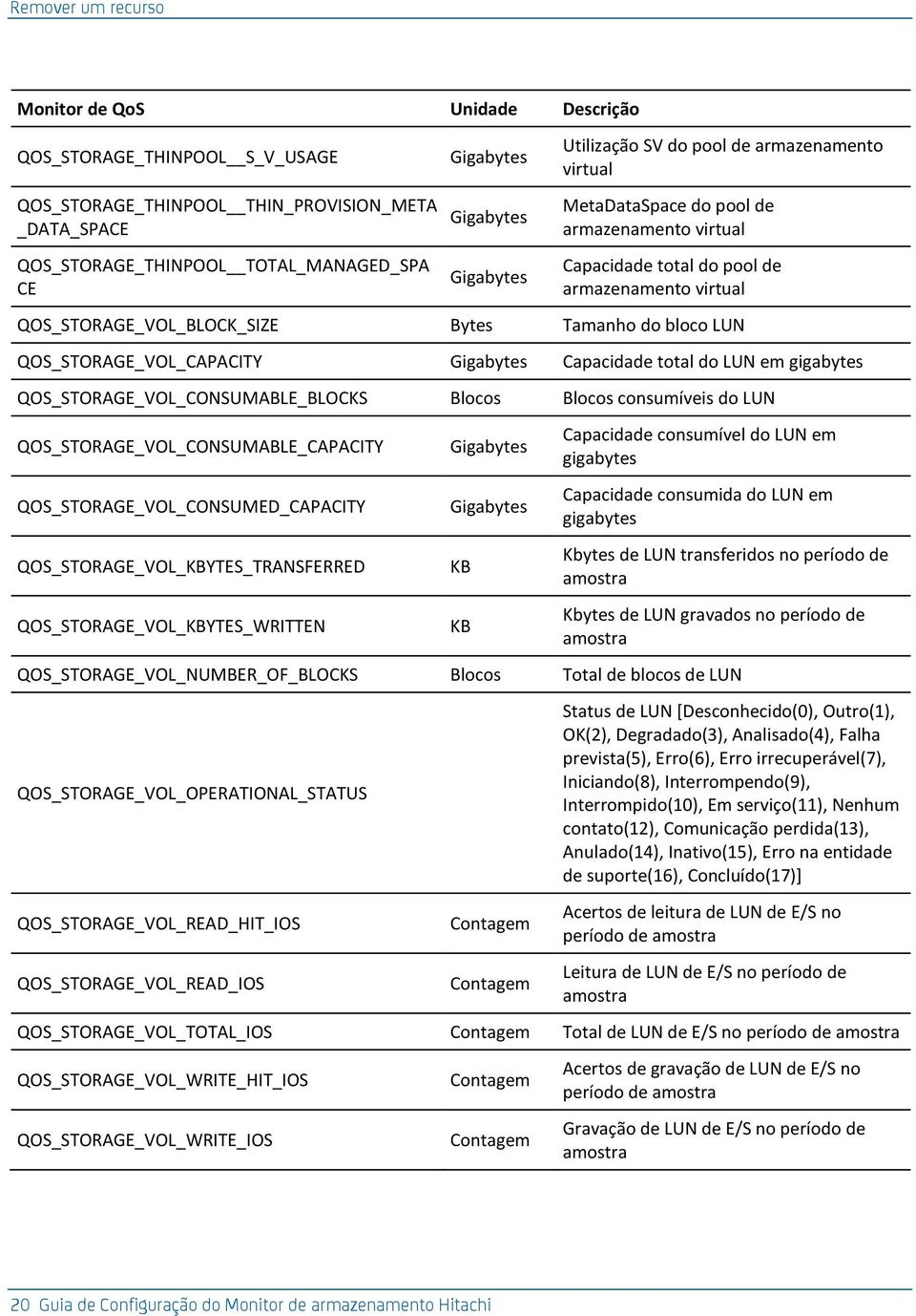 QOS_STORAGE_VOL_CONSUMABLE_BLOCKS Blocos Blocos consumíveis do LUN QOS_STORAGE_VOL_CONSUMABLE_CAPACITY QOS_STORAGE_VOL_CONSUMED_CAPACITY QOS_STORAGE_VOL_KBYTES_TRANSFERRED