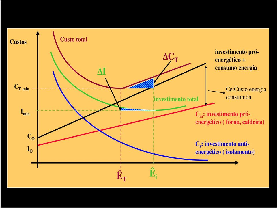 m : investimento próenergético ( forno, caldeira) C O I O C s :