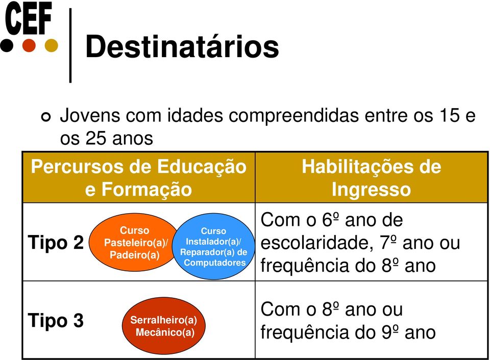 Computadores Habilitações de Ingresso Com o 6º ano de escolaridade, 7º ano ou