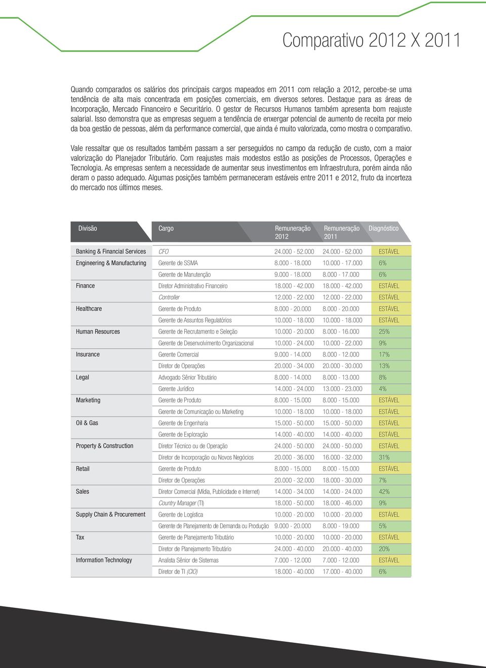 Isso demonstra que as empresas seguem a tendência de enxergar potencial de aumento de receita por meio da boa gestão de pessoas, além da performance comercial, que ainda é muito valorizada, como