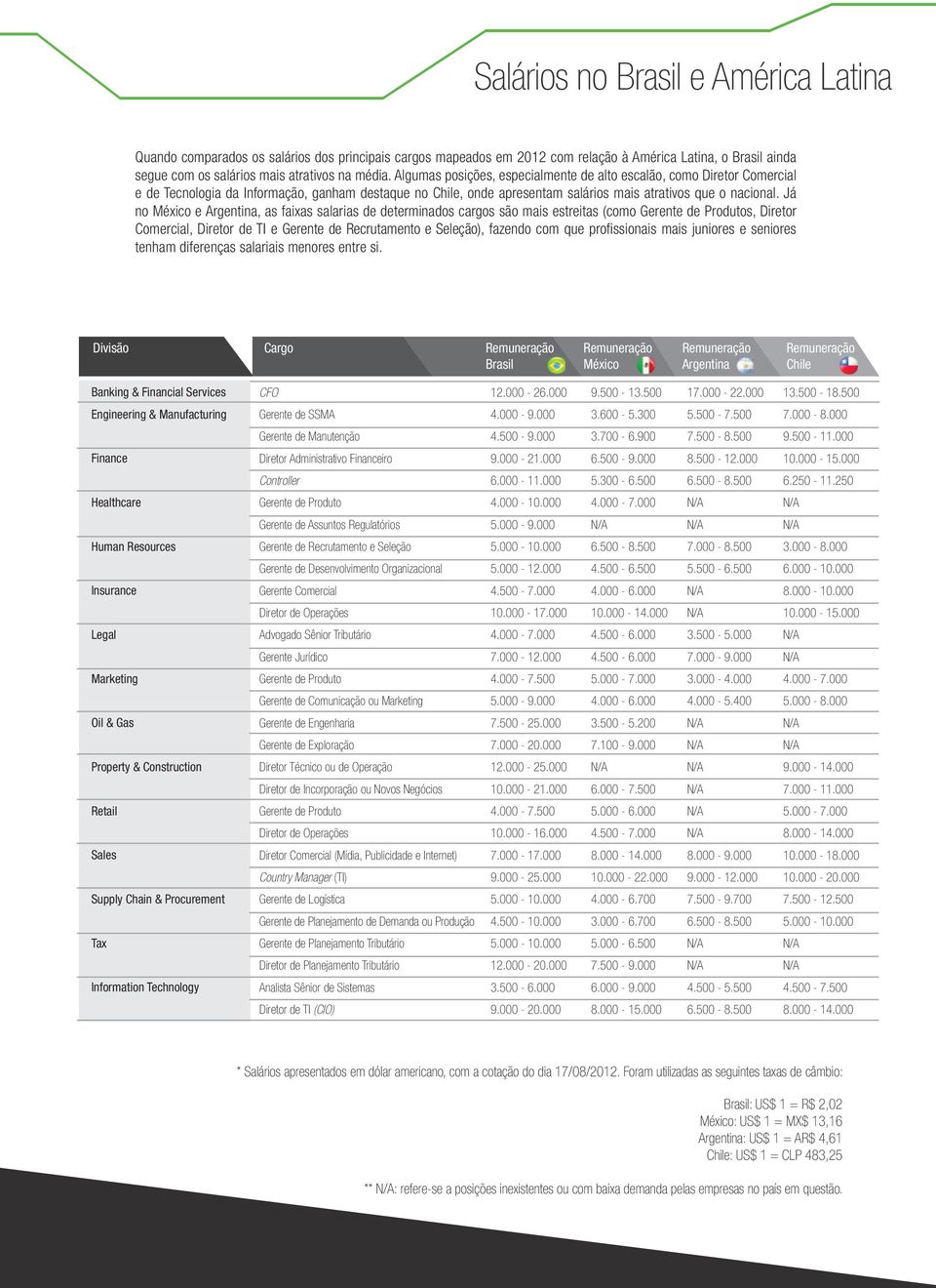 Já no México e Argentina, as faixas salarias de determinados cargos são mais estreitas (como erente de Produtos, Diretor Comercial, Diretor de TI e erente de Recrutamento e Seleção), fazendo com que