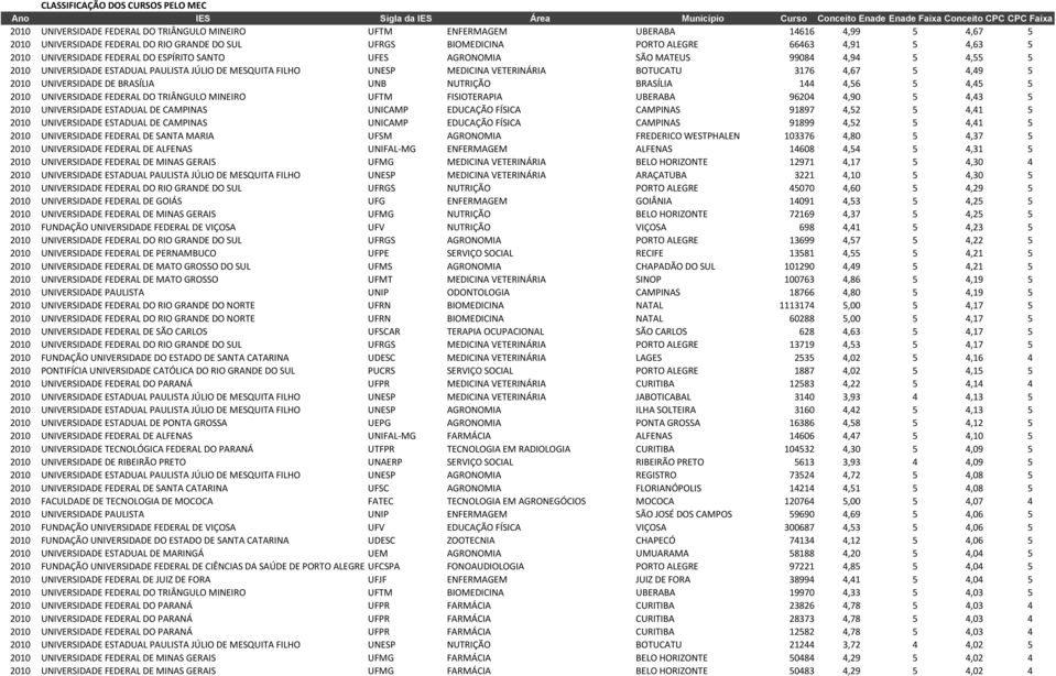 5 4,55 5 2010 UNIVERSIDADE ESTADUAL PAULISTA JÚLIO DE MESQUITA FILHO UNESP MEDICINA VETERINÁRIA BOTUCATU 3176 4,67 5 4,49 5 2010 UNIVERSIDADE DE BRASÍLIA UNB NUTRIÇÃO BRASÍLIA 144 4,56 5 4,45 5 2010
