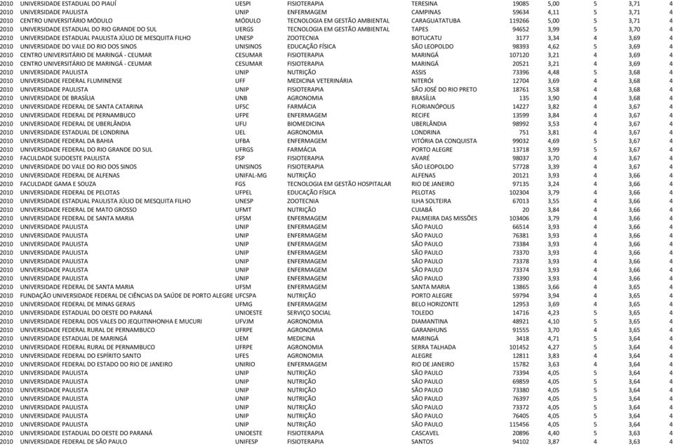 ESTADUAL PAULISTA JÚLIO DE MESQUITA FILHO UNESP ZOOTECNIA BOTUCATU 3177 3,34 4 3,69 4 2010 UNIVERSIDADE DO VALE DO RIO DOS SINOS UNISINOS EDUCAÇÃO FÍSICA SÃO LEOPOLDO 98393 4,62 5 3,69 4 2010 CENTRO