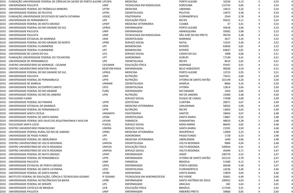 UNIVERSIDADE DO ESTADO DE SANTA CATARINA UDESC FISIOTERAPIA FLORIANÓPOLIS 2544 3,78 4 3,54 4 2010 UNIVERSIDADE DE PERNAMBUCO UPE EDUCAÇÃO FÍSICA RECIFE 95631 4,11 5 3,54 4 2010 UNIVERSIDADE FEDERAL