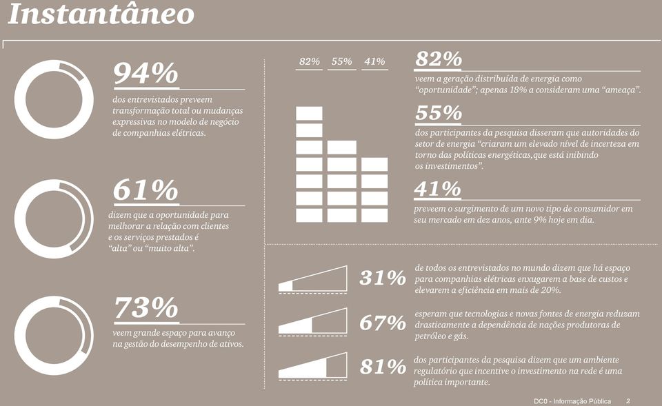 82% 55% 41% 31% 67% 81% 82% veem a geração distribuída de energia como oportunidade ; apenas 18% a consideram uma ameaça.