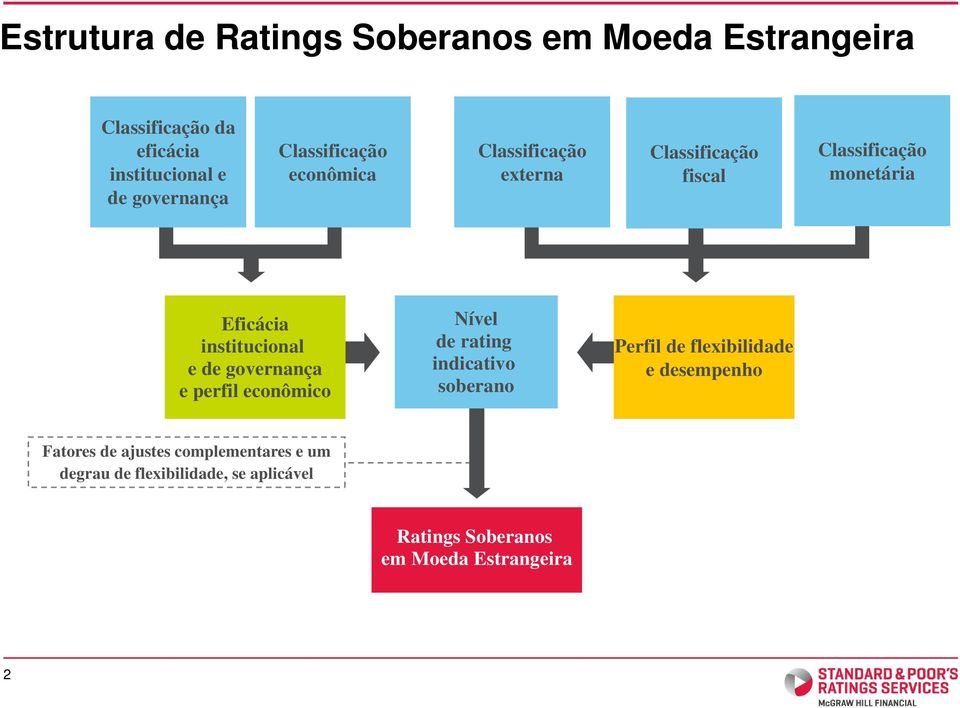 Nível de rating indicativo soberano Perfil de flexibilidade e desempenho Fatores de ajustes